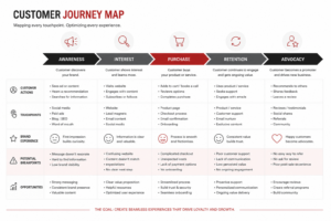 A cusotmer journey infographic that displays all the stages and the challenges small businesses have. Speaks to using it as an optimization tool.